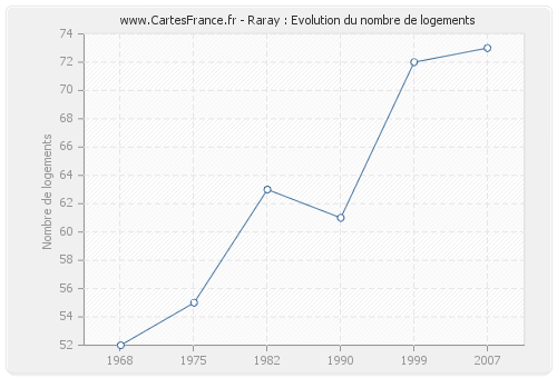 Raray : Evolution du nombre de logements