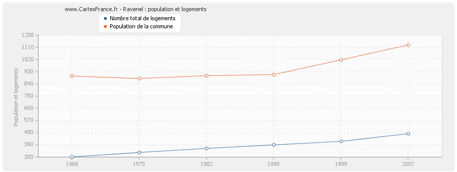 Ravenel : population et logements