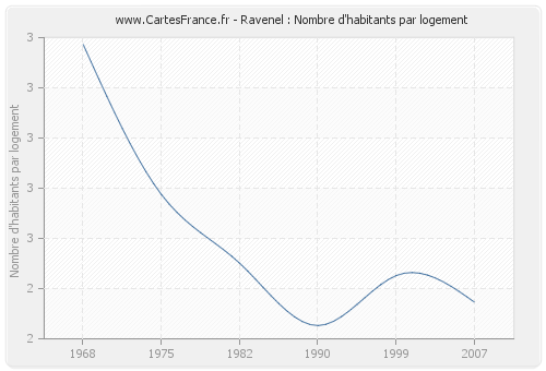 Ravenel : Nombre d'habitants par logement