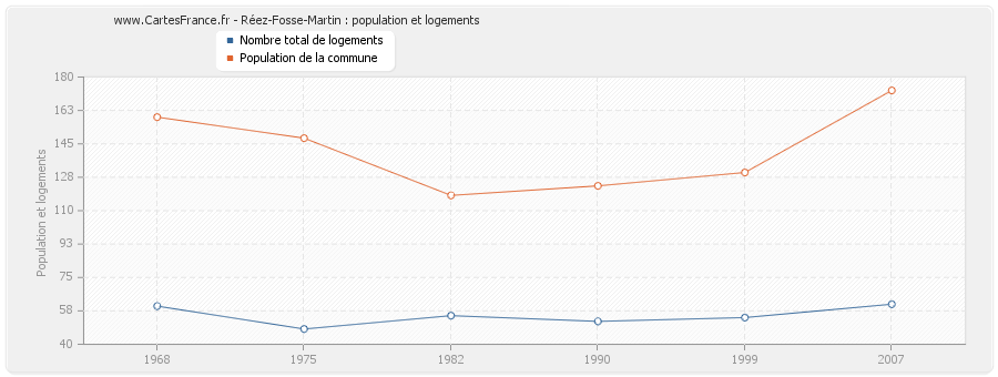 Réez-Fosse-Martin : population et logements