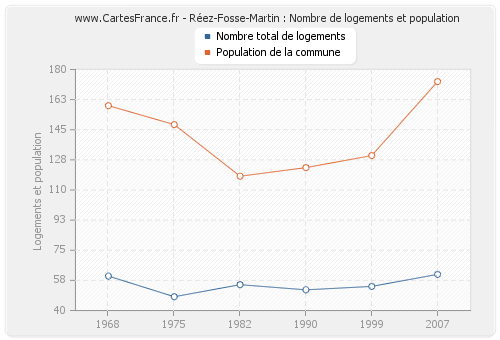 Réez-Fosse-Martin : Nombre de logements et population