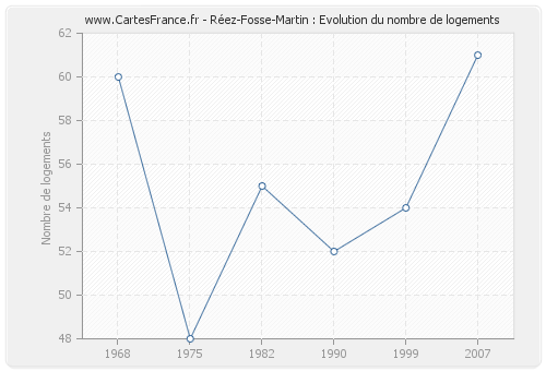 Réez-Fosse-Martin : Evolution du nombre de logements