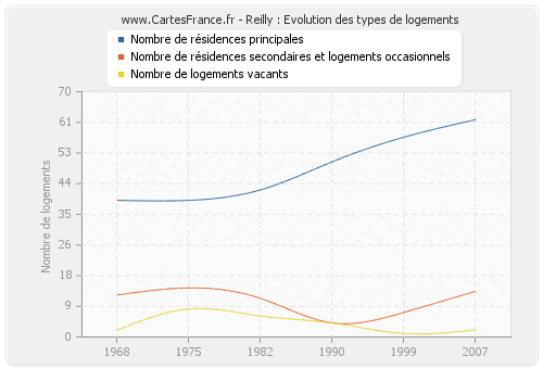 Reilly : Evolution des types de logements