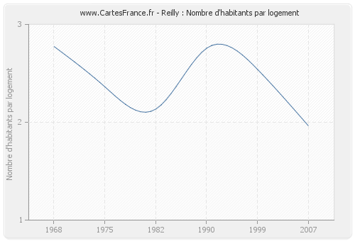 Reilly : Nombre d'habitants par logement