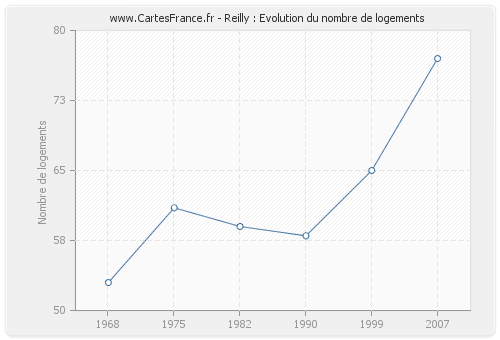 Reilly : Evolution du nombre de logements