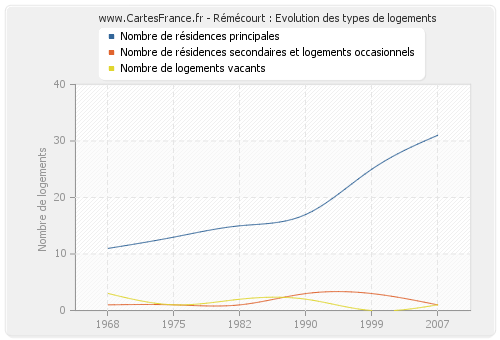 Rémécourt : Evolution des types de logements