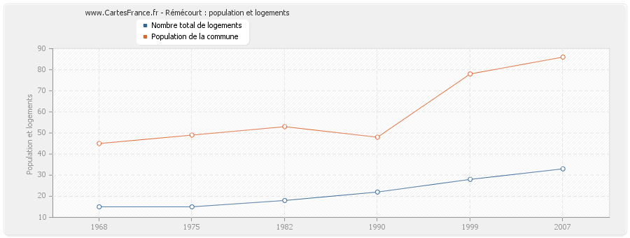 Rémécourt : population et logements