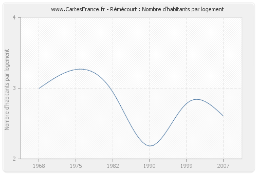 Rémécourt : Nombre d'habitants par logement