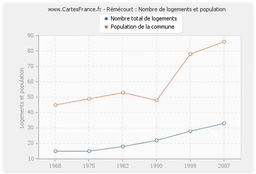 Rémécourt : Nombre de logements et population