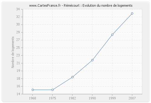 Rémécourt : Evolution du nombre de logements