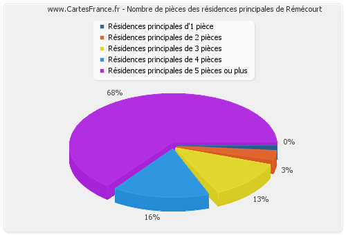 Nombre de pièces des résidences principales de Rémécourt