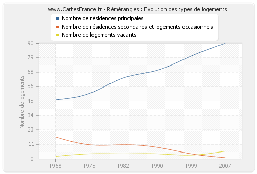 Rémérangles : Evolution des types de logements