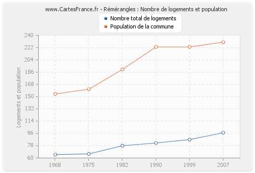 Rémérangles : Nombre de logements et population