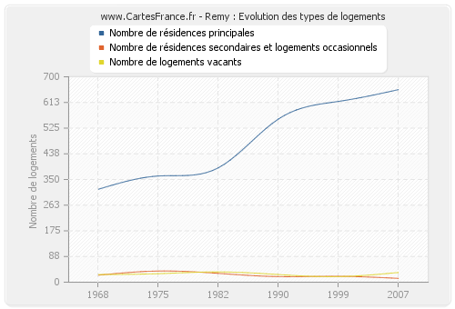 Remy : Evolution des types de logements