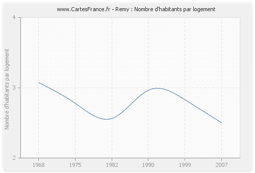 Remy : Nombre d'habitants par logement