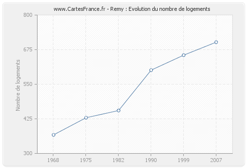 Remy : Evolution du nombre de logements