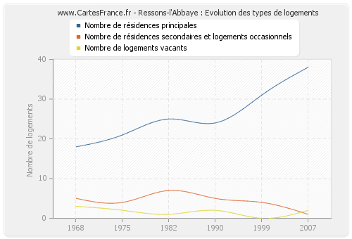 Ressons-l'Abbaye : Evolution des types de logements