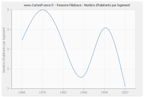 Ressons-l'Abbaye : Nombre d'habitants par logement