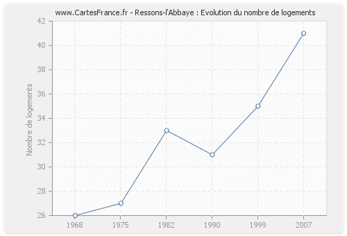 Ressons-l'Abbaye : Evolution du nombre de logements