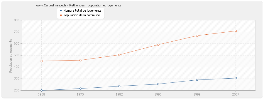 Rethondes : population et logements