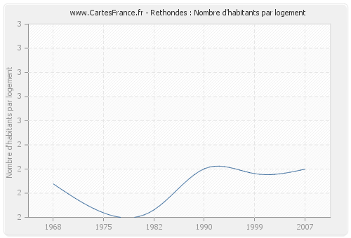 Rethondes : Nombre d'habitants par logement