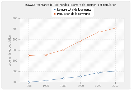 Rethondes : Nombre de logements et population