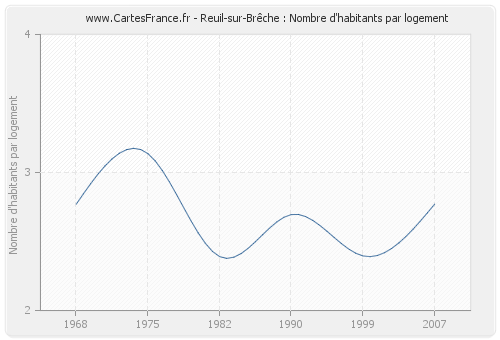 Reuil-sur-Brêche : Nombre d'habitants par logement