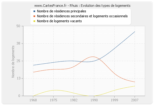 Rhuis : Evolution des types de logements