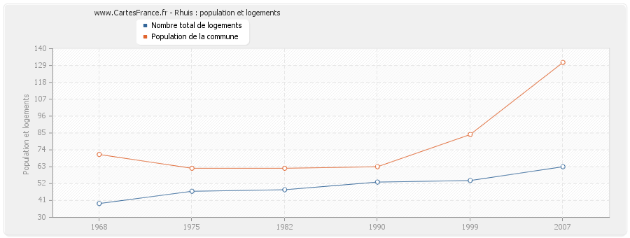 Rhuis : population et logements