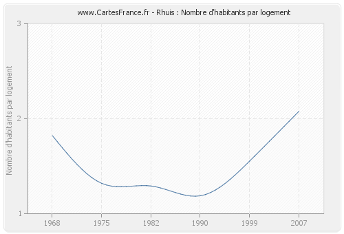 Rhuis : Nombre d'habitants par logement