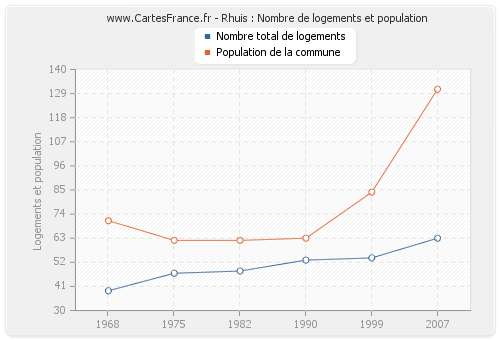 Rhuis : Nombre de logements et population