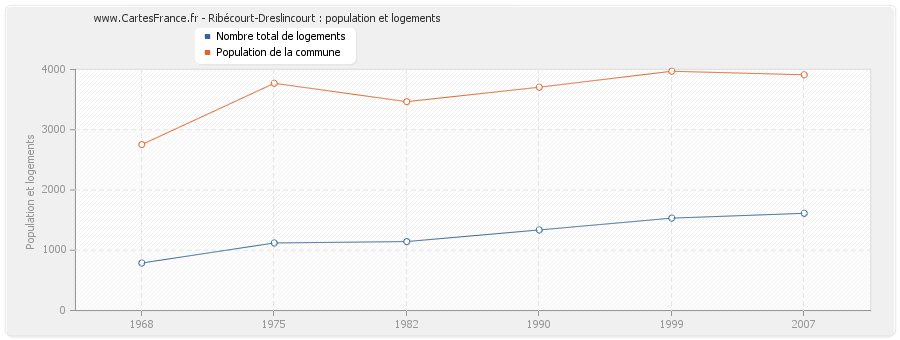Ribécourt-Dreslincourt : population et logements