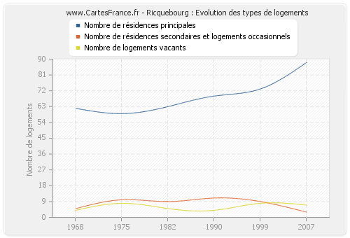 Ricquebourg : Evolution des types de logements