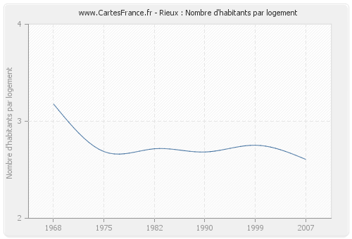 Rieux : Nombre d'habitants par logement