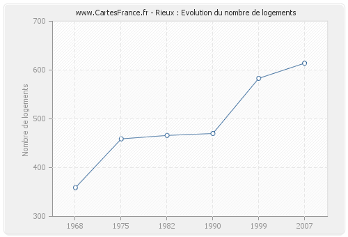 Rieux : Evolution du nombre de logements