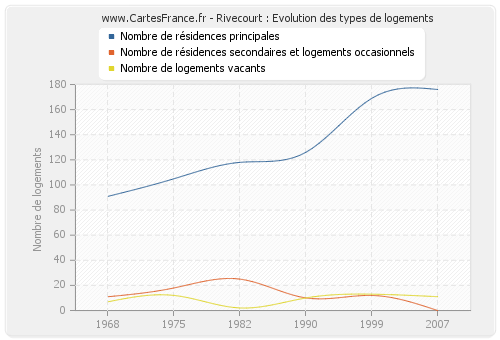 Rivecourt : Evolution des types de logements