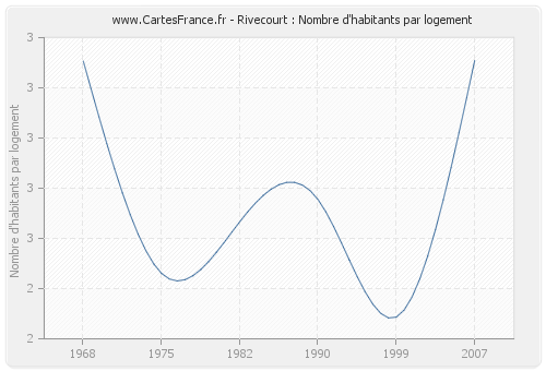 Rivecourt : Nombre d'habitants par logement