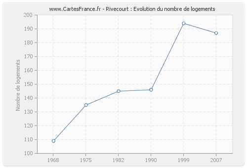 Rivecourt : Evolution du nombre de logements