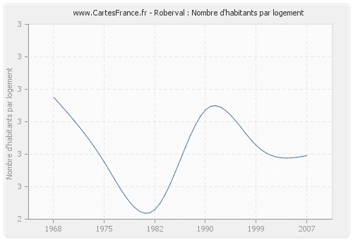 Roberval : Nombre d'habitants par logement