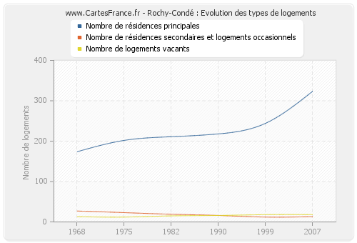 Rochy-Condé : Evolution des types de logements