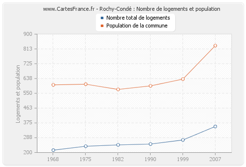 Rochy-Condé : Nombre de logements et population