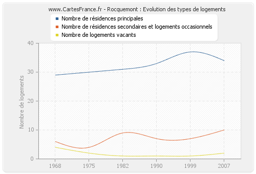 Rocquemont : Evolution des types de logements