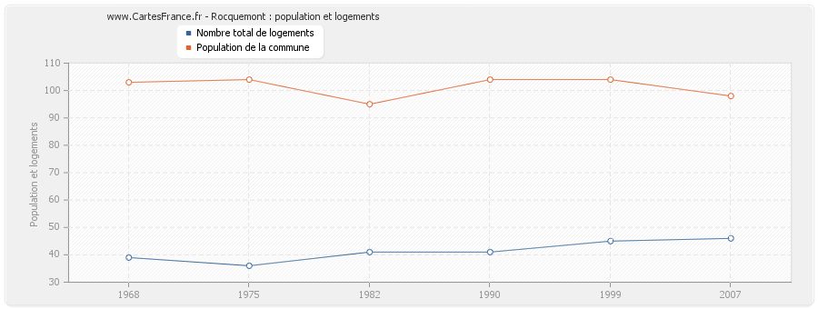 Rocquemont : population et logements