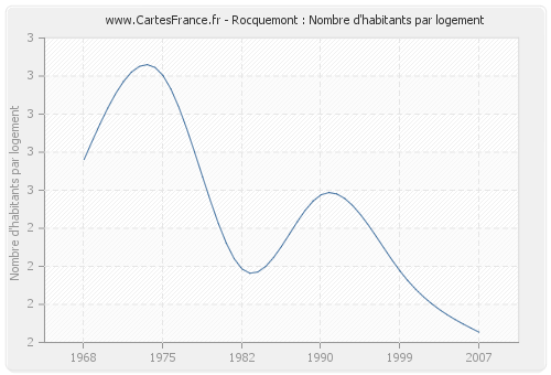 Rocquemont : Nombre d'habitants par logement