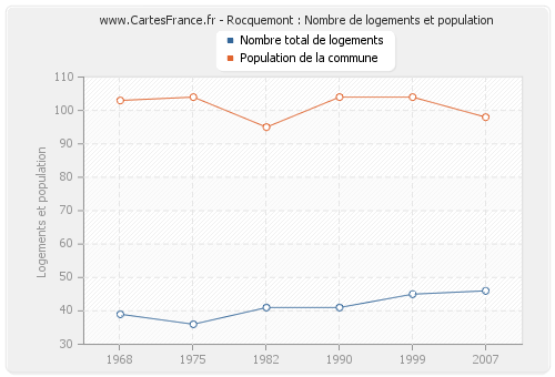 Rocquemont : Nombre de logements et population