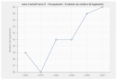 Rocquemont : Evolution du nombre de logements