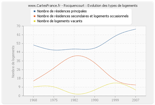 Rocquencourt : Evolution des types de logements