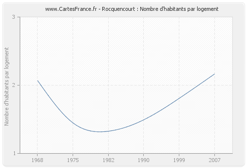 Rocquencourt : Nombre d'habitants par logement