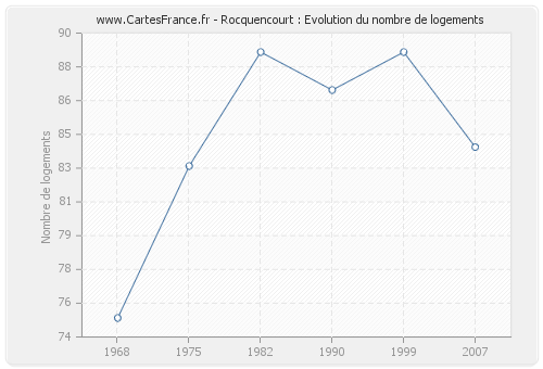 Rocquencourt : Evolution du nombre de logements