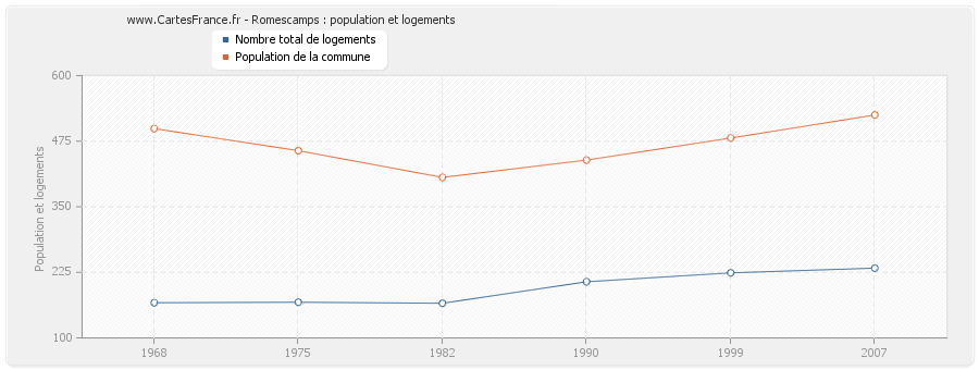 Romescamps : population et logements